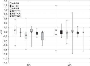 J45 values in temporal (TR), central (CR), and nasal (NR) retina calculated from AR and RET methods for control (CG) and myopic (MG) groups. Bars indicate 25th and 75th percentiles, whiskers - Min-Max values.