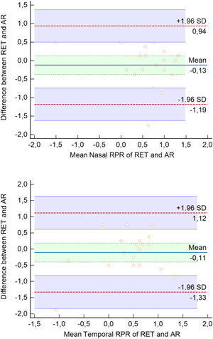 Bland-Altman plots showing good agreement between RET and AR for Nasal (upper) and Temporal (lower) RPR measurements in MG. The solid blue line represents the mean difference. The limits of agreement (LoA) are defined as the mean difference ± 1.96 SD of differences (upper and lower limits are shown as red dotted lines), 95 % Confidence Intervals (CI) for mean difference and agreement limits are shown as green and blue shaded areas respectively.