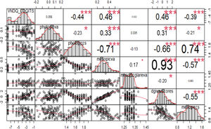 Correlation Chart (VND-Q_LOGITS = Vision-related nighttime driving difficulty questionnaire, photopicva = photopic visual acuity, photopiccs = photopic contrast sensitivity, mesopicva = mesopic visual acuity, mesopicglareva = mesopic visual acuity in glare, dgivazscores = Z-scores of disability glare index, mesopiccs = mesopic contrast sensitivity).