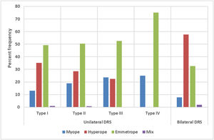 The percent frequency of different types of refractive error among patients with different types of Duane retraction syndrome.