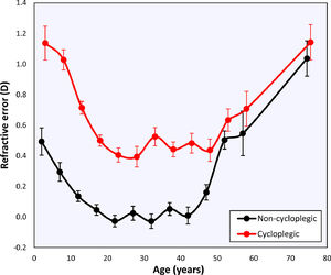 Mean value of the emmetropized peak in each of the age groups for the cycloplegic (red) and non-cycloplegic (black) data. Error bars represent the 95 % confidence interval of the mean.