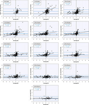 Bland-Altman plots of each age group, showing the difference between cycloplegic and non-cycloplegic refractive error as a function of the average of both values.
