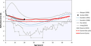 Current results (red lines) compared to literature data.