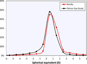 Distribution of the spherical equivalent of Sorsby