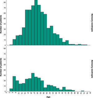 Age at the time of surgery of patients with sensory esotropia and exotropia.