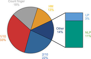 The percent frequency distribution of corrected distance visual acuity in the strabismic eye of patients with sensory strabismus. HM; hand motion, LP; light perception, NLP; no light perception.
