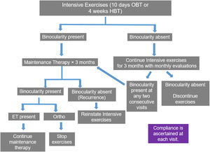 Illustrates the scheme of the treatment schedule (OBT – office-based therapy, HBT – home based therapy, ET – esotropia).