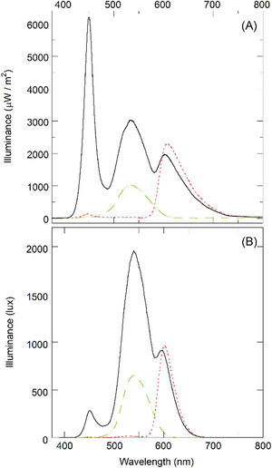 Illuminance spectra (power per unit illuminated area) of the red (dotted line), green (dashed line), and white (continuous line) backgrounds measured on an illuminated surface parallel to the LCD display at a distance of 11 ± 1 cm either (A) in µW/m2 or (B) in lux (lumen/m2).