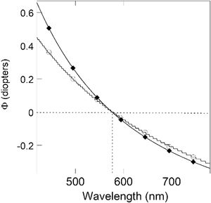 Relative dioptric power (with respect to the abscissa of the DC minimum with white light assumed at Φwhite = 0) either obtained by Eq. (1) with A = −0.74634, B = 247,970, and the wavelength in nanometers, on the basis of the mean Φgreen and Φred shown in Table 2 associated with the wavelengths 535 and 610 nm (line with diamonds) or obtained by the model mentioned by Thibos et al.22 for the refractive index of the eye. The horizontal and vertical dotted lines indicate the wavelength (576 nm) corresponding to Φwhite = 0.