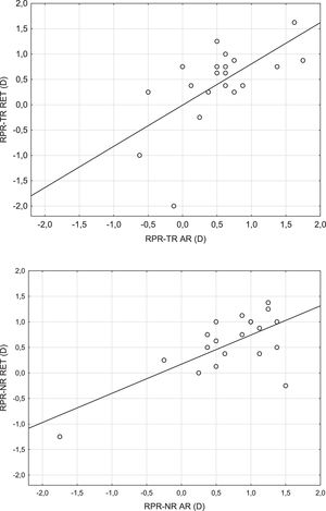 Correlation of relative peripheral refraction (RPR) measured from the temporal retina (TR, upper) and from the nasal retina (NR, lower) between AR and RET methods for MG.