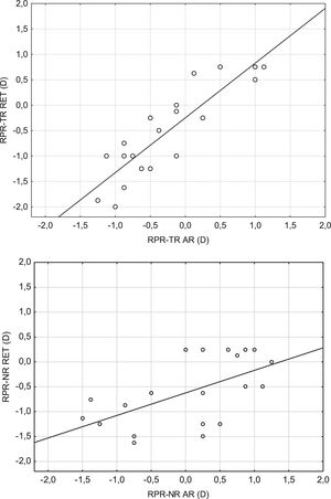 Correlation of relative peripheral refraction (RPR) measured from the temporal retina (TR, upper) and from the nasal retina (NR, lower) between AR and RET methods for CG.