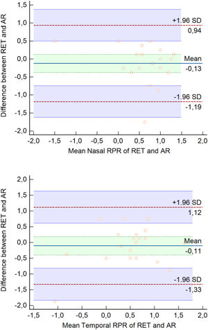 Bland-Altman plots showing good agreement between RET and AR for Nasal (upper) and Temporal (lower) RPR measurements in MG. The solid blue line represents the mean difference. The limits of agreement (LoA) are defined as the mean difference ± 1.96 SD of differences (upper and lower limits are shown as red dotted lines), 95 % Confidence Intervals (CI) for mean difference and agreement limits are shown as green and blue shaded areas respectively.
