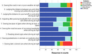 Number of respondents answering each item of the Vision and Night Driving Questionnaire.