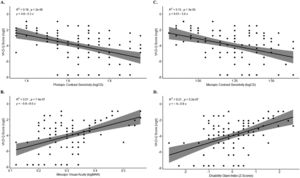 Simple linear regression models between Vision and Night Driving Questionnaire Rasch scores and photopic contrast sensitivity (A), mesopic visual acuity (B), mesopic contrast sensitivity (C), and Z-scores of disability glare index (D).