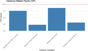 Multicollinearity assessment with variance inflation factor.