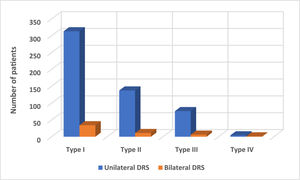 The number of patients classified by laterality and types of Duane retraction syndrome. DRS; Duane retraction syndrome.