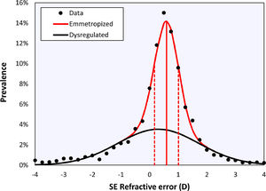 Bigaussian fit applied to the cycloplegic spherical equivalent refractive error data of right eyes over the entire age range, including the emmetropized (red) and dysregulated (black) modes. Solid vertical red line represents the mean of the emmetropic peak, dotted lines represent the standard deviations.
