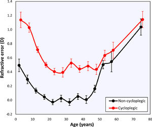 Mean value of the emmetropized peak in each of the age groups for the cycloplegic (red) and non-cycloplegic (black) data. Error bars represent the 95 % confidence interval of the mean.