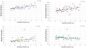 (a) Scatter diagram with regression line of duration of subtest C in the DEM test by number of fixations of each participant. (b) Scatter diagram with regression line of duration of subtest C in the DEM test by duration of fixations. (c) Scatter diagram with regression line of duration of subtest C in the DEM test by number of saccades. (d) Scatter diagram with regression line of duration of subtest C in the DEM test by saccadic speed.