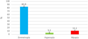 Prevalence of refractive error in the population sample. Error bars indicate 95 % confidence intervals.