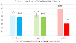 Prevalence of refractive error in the population sample considering school type. Error bars indicate 95 % confidence intervals.