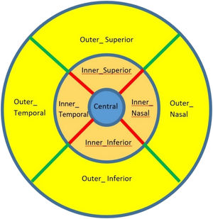 Schematic diagram of ETDRS grid representing right eye.