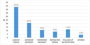 Reasons for consultation by groups (%).
