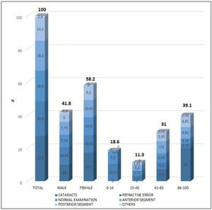 Ophthalmologic diagnoses by groups.