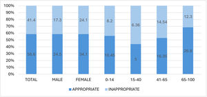 Appropriateness of the consultation in the total sample and disaggregated by sex and age.