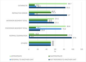 Relationship between the appropriateness of the primary care consultation and the secondary referral to a specialized ophthalmology unit in each diagnosis category.
