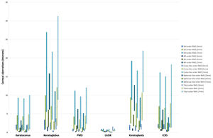 Root mean square (RMS) corneal aberrations for the different irregular cornea types and pupil diameters. The cross (X) and horizontal line (—) within each of the bars represent the mean and median, respectively. PMD, pellucid marginal degeneration; LASIK, laser-assisted in situ keratomileusis; ICRS, intracorneal ring segments.