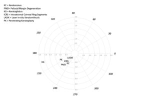 Position (angle and distance) for each of the conditions. Angles and distances are expressed in degrees and millimetres, respectively.