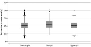 The mean and 95 % confidence interval of intraocular pressure (mmHg) by refractive errors.