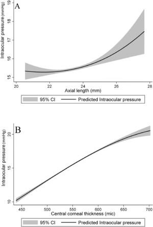 The association of intraocular pressure with axial length (A) and central corneal thickness (B).