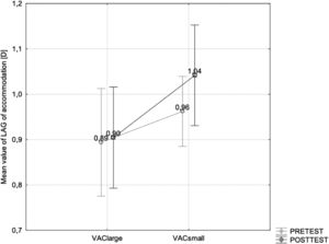 Impact of the VAC conflict condition on the lag of accommodation in the pre-test and post-test. Bars mean the standard error of mean.