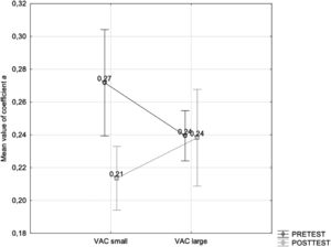 The impact of the condition of accommodation-vergence conflict on the value of the lag of accommodation (coefficient a) in the pre- and post-test. Bars mean the standard error of mean.