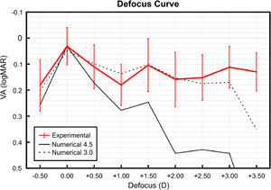 Mean ± standard deviation (SD) of monocular visual acuity (VA) defocus curve illustrating the clinical results with the Devil MIOL (red line) and the numerical results of calculated VA with Devil MIOL in a Liou-Brennan model eye for 3.0 mm (black dotted line) and 4.5 mm pupil diameter9 (black line).