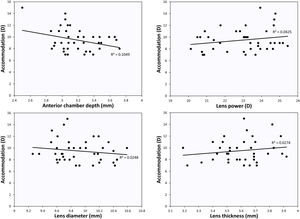 Accommodation measured with the RAF test as a function of ocular parameters.