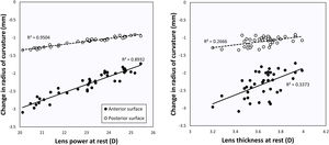 Estimated changes in the lens radii of curvature to produce 5D of accommodation, calculated using the thick lens equation as a function of lens power (left) and lens thickness (right). The data were obtained using the thick lens equation as an inverse problem to find the corresponding radii of curvature for 5D accommodation assuming the same proportion between both radii as the resting state.