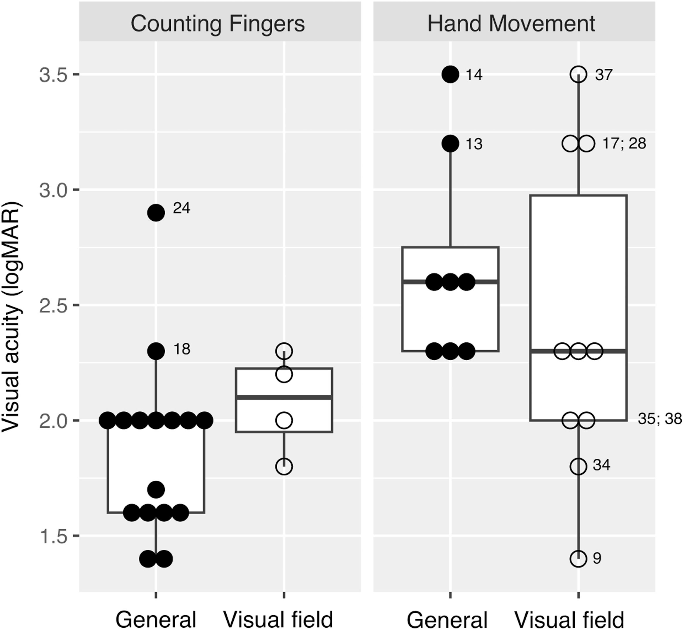 Quantification of visual acuity: “Counting fingers” and “Hand movement ...