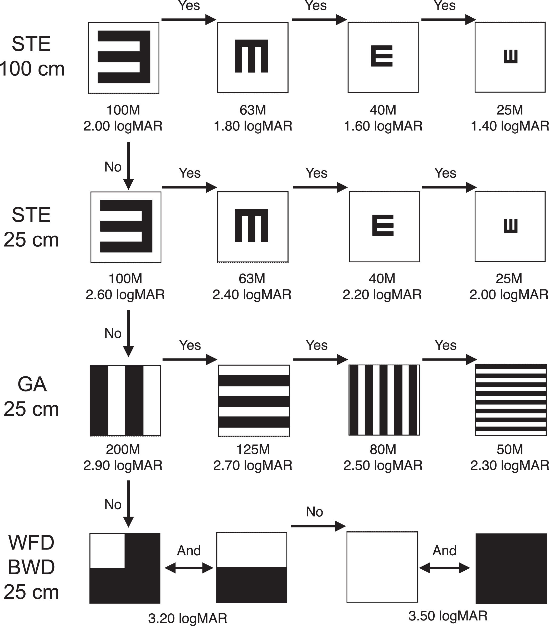 Quantification of visual acuity: “Counting fingers” and “Hand movement ...