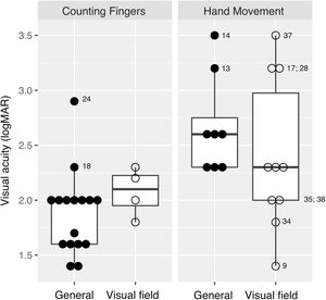 Visual acuity estimated with Berkeley Rudimentary Vision Test in logMAR for Counting fingers and Hand movement subdivided by patient groups. Boxplots with median and interquartile range. Patients with unexpected values or extreme VA results are shown with ID number corresponding to Table 1. Filled circles represent cases from the General group and the open circles from the Visual field group.