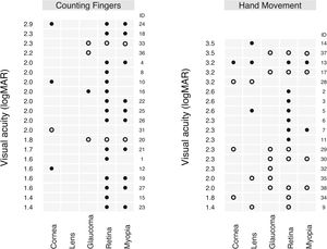 Visual acuity estimated with Berkeley Rudimentary Vision Test in logMAR for Counting fingers and Hand movement subdivided by pathology groups (Cornea, Lens, Glaucoma, Retina, Myopia). Patient ID number is given corresponding to Table 1. Filled circles represent cases from the General group and the open circles from the Visual field group.