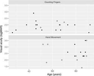 Visual acuity estimated with Berkeley Rudimentary Vision Test in logMAR for Counting fingers and Hand movement as function of age. Filled circles represent cases from the General group and the open circles from the Visual field group.