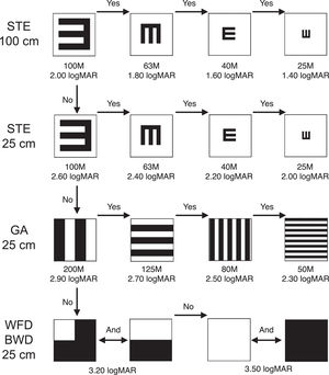 Schematic representation of Berkeley Rudimentary Vision Test. The test sequence is indicated by arrows. The name of the sheets and their distance from the patient during the assessment are indicated on the left side. Below each BRVT chart are the M-units and the corresponding visual acuity in logMAR. STE, Single Tumbling E, GA, Grating Acuity, WEP, White Field Projection, BWD, Black White Discrimination.