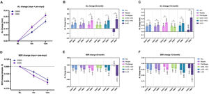 Annualized adjusted changes in axial length and spherical equivalent refraction over 6 and 12 months in all groups adjusted axial length mean progression in all of the participants, including myopia children and pre–myopes; (B) and (C) represent the AL–adjusted mean progression in each sub–group at 6–month follow–up visit and 12–month follow–up visit; (D) adjusted spherical equivalent refraction (SER) mean progression in all of the participants, including myopia children and pre–myopes; (E) and (F) represent the SER–adjusted mean progression in each sub–group at 6–month follow–up visit and 12–month follow–up visit. No. of DSDO group subjects: ALL=160; Myopia =122; Pre–Myope=38; ≤−0.5, >−2.0 = 83; ≤−2.0, >−4.0 = 27; ≤−4.0 = 12. No. of DIMS group subjects: ALL=157; Myopia =142; Pre–Myope=15; ≤−0.5, >−2.0 = 91; ≤−2.0, >−4.0 = 41; ≤−4.0 = 10.