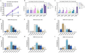 Distribution of myopia axial length progression between DSDO and DIMS spectacle lessens in different sub–groups adjusted axial length mean progression in 6– to 9–year–old group in myopia subjects; (B) and (C) represent the annualized AL–adjusted mean progression in younger and older age groups at 12–month follow–up visit; (D), (E) and (F) describe the distribution of axial length progression in 0.10 mm step at 12–month follow–up visit comparing to baseline in DSDO lenses group; (G), (H) and (I) represent the distribution of axial length progression in 0.10 mm step at 12–month follow–up visit comparing to baseline in DIMS lenses group. No. of DSDO group subjects: ALL=160; Myopia =122; Pre–Myope=38; ≤−0.5, >−2.0 = 83; ≤−2.0, >−4.0 = 27; ≤−4.0 = 12. No. of DIMS group subjects: ALL=157; Myopia =142; Pre–Myope=15; ≤−0.5, >−2.0 = 91; ≤−2.0, >−4.0 = 41; ≤−4.0 = 10.