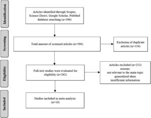 Diagram illustrating the process of selecting studies according to the PRISMA Framework.27