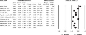 Pooled prevalence rate of refractive errors among students at schools in Iraq, 2024 (n = 10).