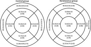 Average epithelial thickness and its corresponding repeatability limit in each sector for the MS-39. The orientation of the sectors corresponds to the right eye.